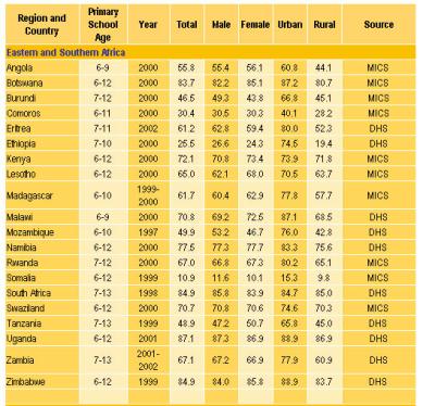 education_statistics primary school attendance